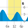Neck tide chart for Thursday, February 6, 2025