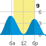 Neck tide chart for Sunday, February 9, 2025
