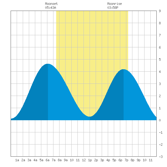 Neck tide chart for Monday, March 10, 2025