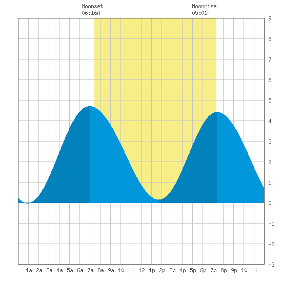 Neck tide chart for Tuesday, March 11, 2025