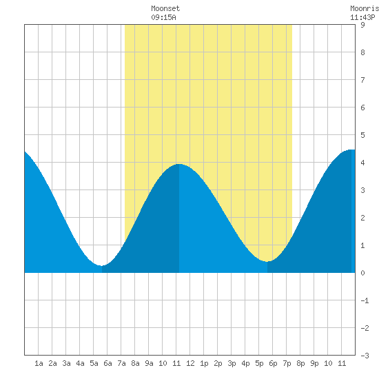 Neck tide chart for Tuesday, March 18, 2025