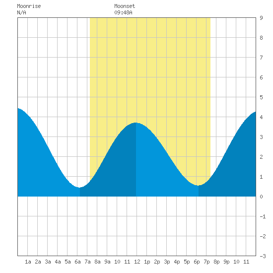 Neck tide chart for Wednesday, March 19, 2025