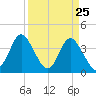 Neck tide chart for Tuesday, March 25, 2025
