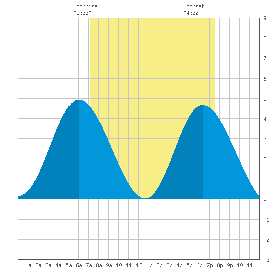 Neck tide chart for Wednesday, March 26, 2025