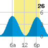 Neck tide chart for Wednesday, March 26, 2025