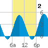 Neck tide chart for Sunday, March 2, 2025