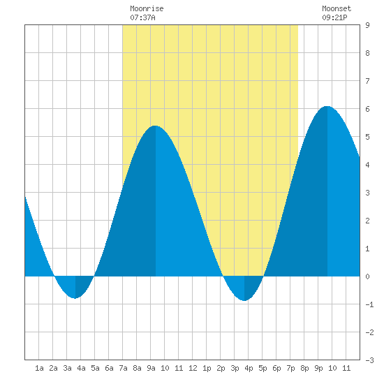 Neck tide chart for Sunday, March 30, 2025