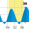 Neck tide chart for Sunday, March 30, 2025