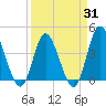 Neck tide chart for Monday, March 31, 2025