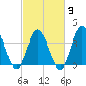 Neck tide chart for Monday, March 3, 2025