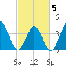 Neck tide chart for Wednesday, March 5, 2025