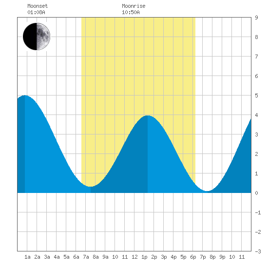 Neck tide chart for Thursday, March 6, 2025