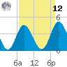 Neck tide chart for Saturday, April 12, 2025