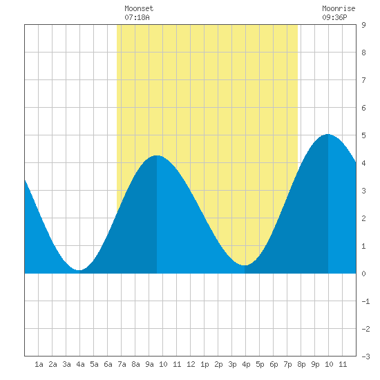 Neck tide chart for Monday, April 14, 2025