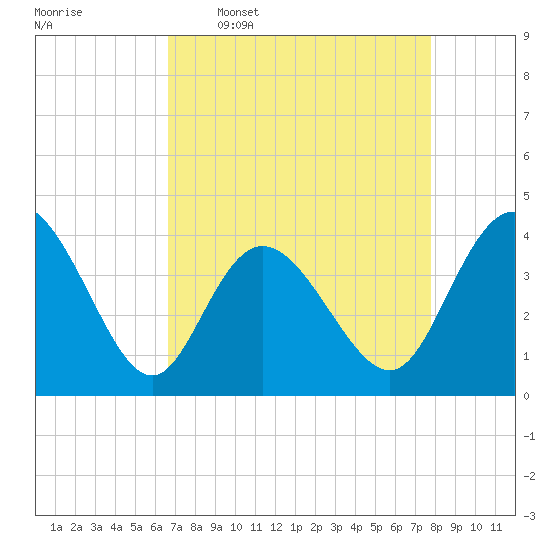 Neck tide chart for Thursday, April 17, 2025
