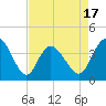 Neck tide chart for Thursday, April 17, 2025