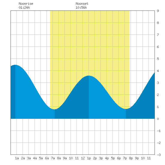 Neck tide chart for Saturday, April 19, 2025