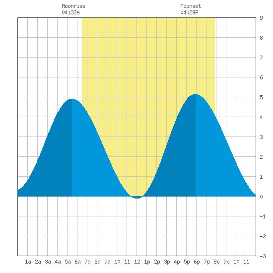 Neck tide chart for Thursday, April 24, 2025