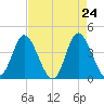 Neck tide chart for Thursday, April 24, 2025