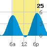 Neck tide chart for Friday, April 25, 2025
