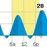 Neck tide chart for Monday, April 28, 2025