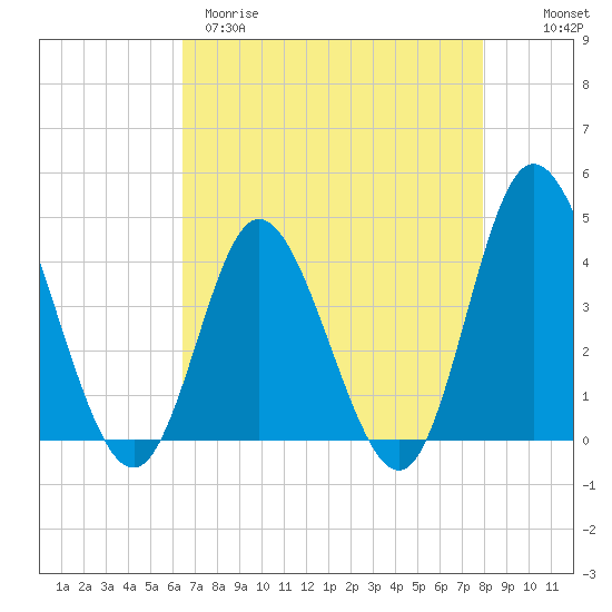 Neck tide chart for Tuesday, April 29, 2025