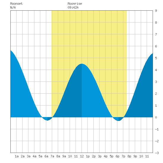 Neck tide chart for Wednesday, April 2, 2025