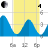 Neck tide chart for Friday, April 4, 2025