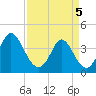Neck tide chart for Saturday, April 5, 2025
