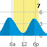 Neck tide chart for Monday, April 7, 2025