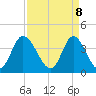 Neck tide chart for Tuesday, April 8, 2025