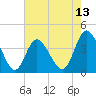 Neck tide chart for Tuesday, May 13, 2025