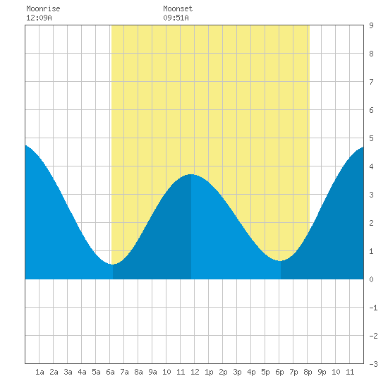 Neck tide chart for Saturday, May 17, 2025