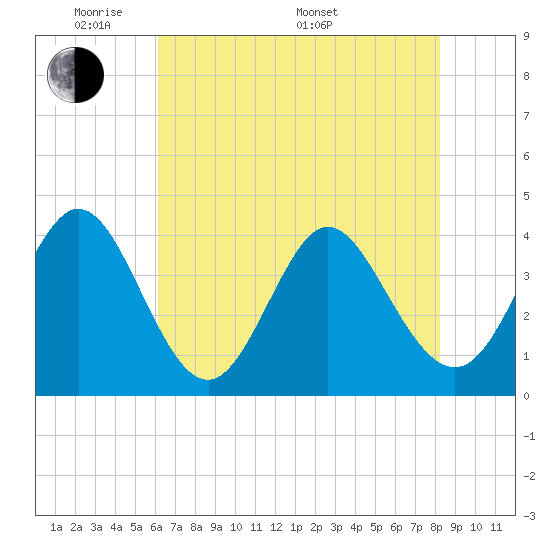 Neck tide chart for Tuesday, May 20, 2025