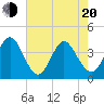 Neck tide chart for Tuesday, May 20, 2025