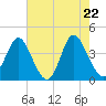 Neck tide chart for Thursday, May 22, 2025