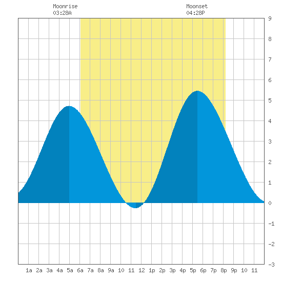 Neck tide chart for Friday, May 23, 2025