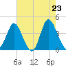 Neck tide chart for Friday, May 23, 2025