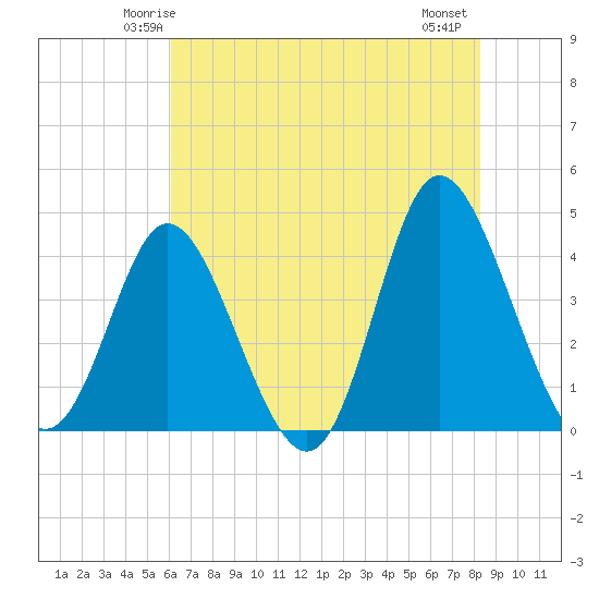 Neck tide chart for Saturday, May 24, 2025