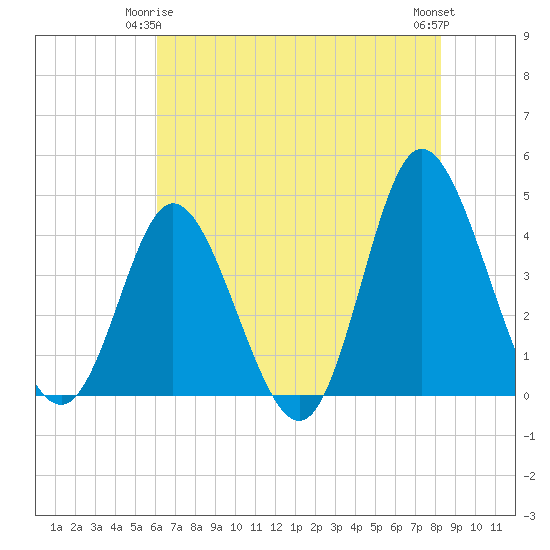 Neck tide chart for Sunday, May 25, 2025
