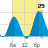Neck tide chart for Sunday, May 25, 2025