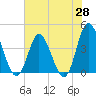 Neck tide chart for Wednesday, May 28, 2025