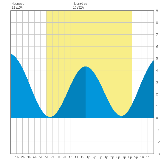 Neck tide chart for Saturday, May 31, 2025