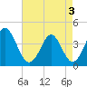 Neck tide chart for Saturday, May 3, 2025