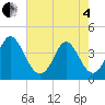 Neck tide chart for Sunday, May 4, 2025