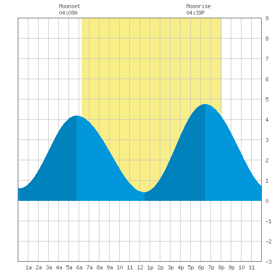 Neck tide chart for Thursday, May 8, 2025