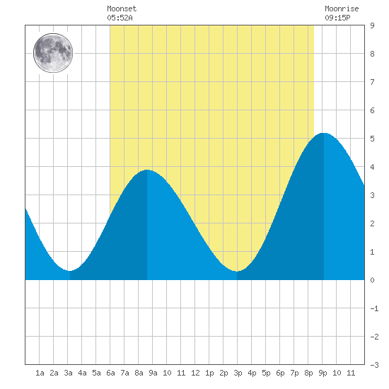 Neck tide chart for Wednesday, June 11, 2025