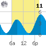 Neck tide chart for Wednesday, June 11, 2025