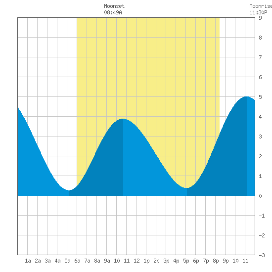 Neck tide chart for Saturday, June 14, 2025