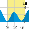 Neck tide chart for Sunday, June 15, 2025
